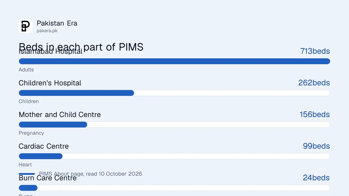 The five patient care parts of PIMS Islamabad with bed numbers: Islamabad Hospital 713, Children's Hospital 262, Mother and Child Health Centre 156, Cardiac Centre 99, Burn Care Centre 24