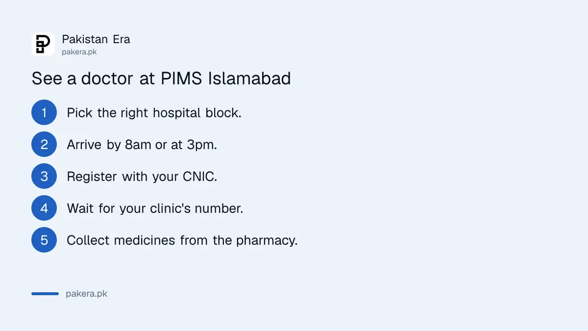 Steps to see a doctor at PIMS Islamabad: pick the right block, arrive early, register with CNIC, wait for your clinic, collect medicines