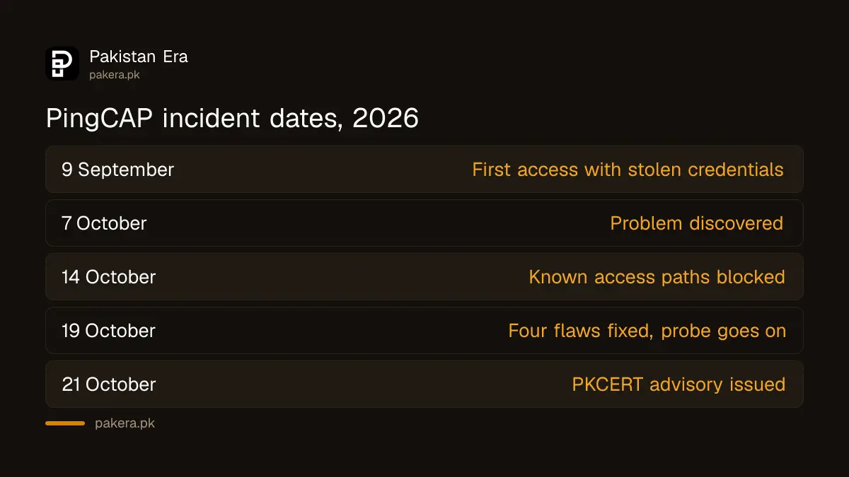 Timeline of the PingCAP incident from 9 September to 21 October 2026