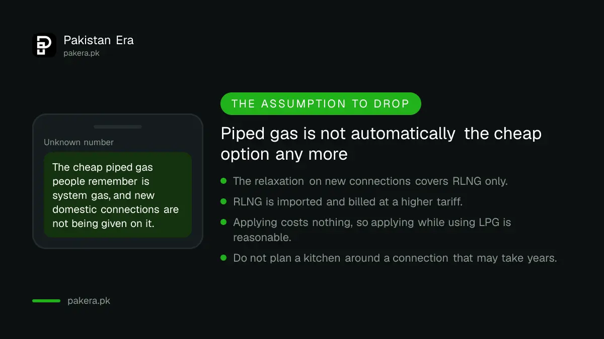 Why piped gas is not automatically cheaper in Pakistan any more