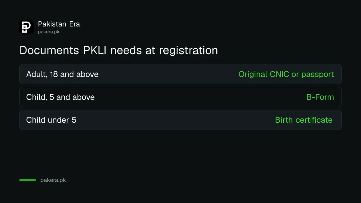 Documents for PKLI registration: original CNIC or passport for adults, B-Form for children 5 and above, birth certificate under 5