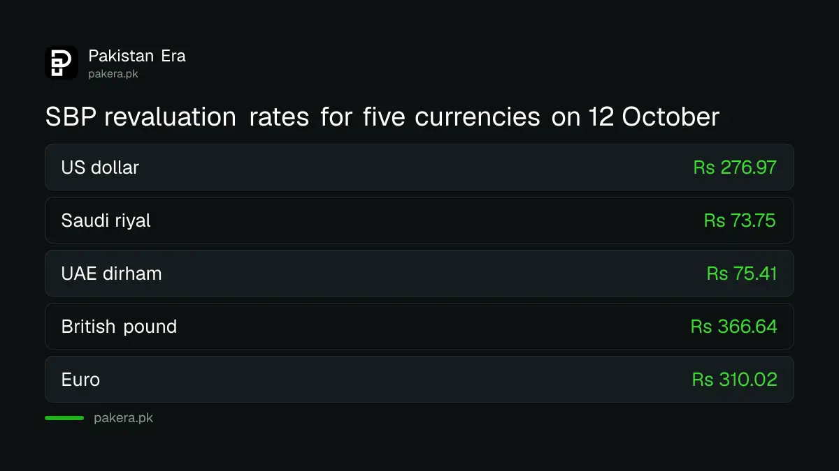 Comparison of State Bank revaluation rates for the dollar, riyal, dirham, pound and euro in Pakistan on 12 October 2026