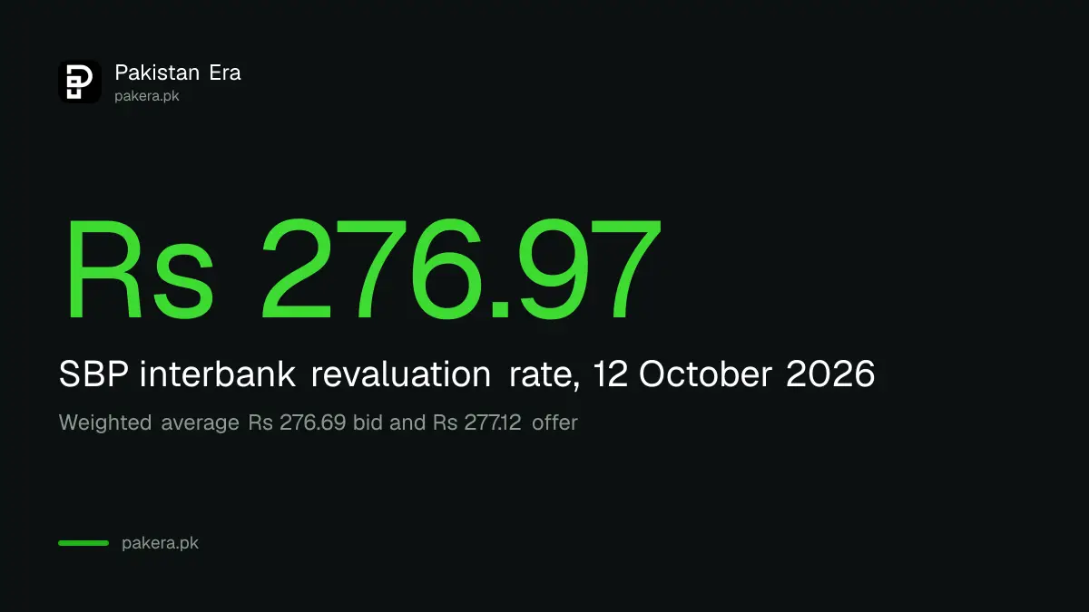 Stat card showing the dollar at Rs 276.97 in Pakistan's interbank market on 12 October 2026
