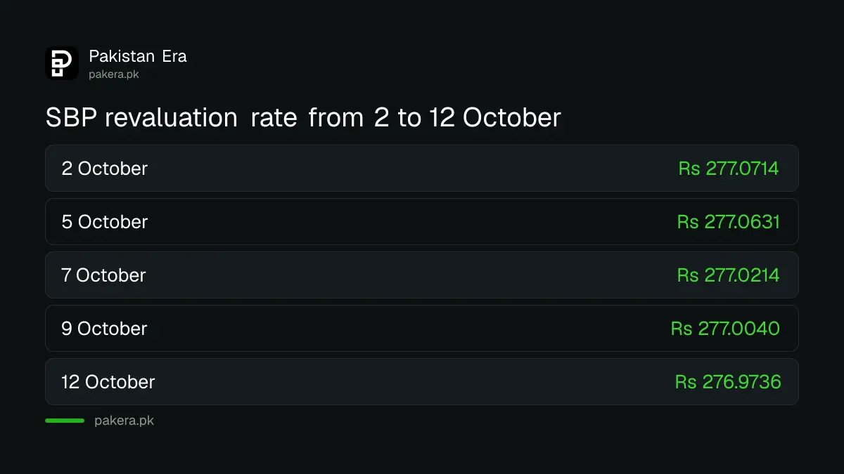 Comparison of the State Bank revaluation rate from 2 to 12 October 2026, easing from Rs 277.07 to Rs 276.97