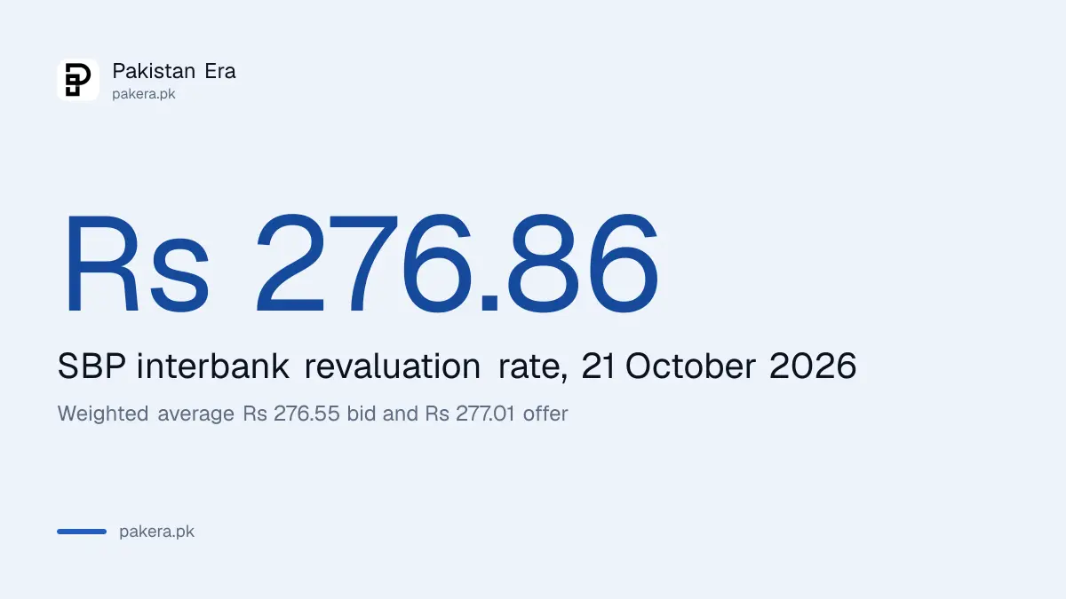 SBP interbank revaluation rate for the dollar on 21 October 2026 is Rs 276.86