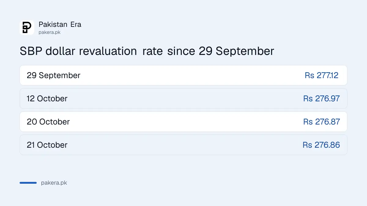 Dollar revaluation rate in Pakistan from 29 September to 21 October 2026
