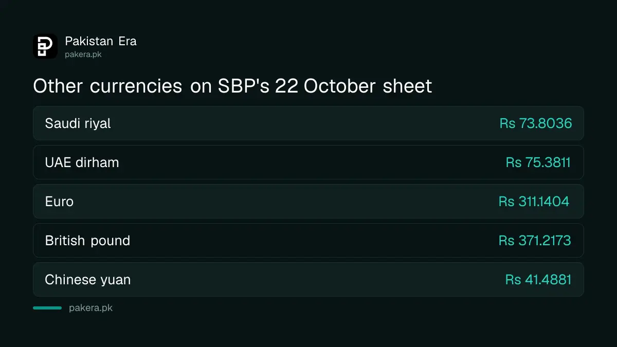 SBP rates for the riyal, dirham, euro and pound on 22 October 2026