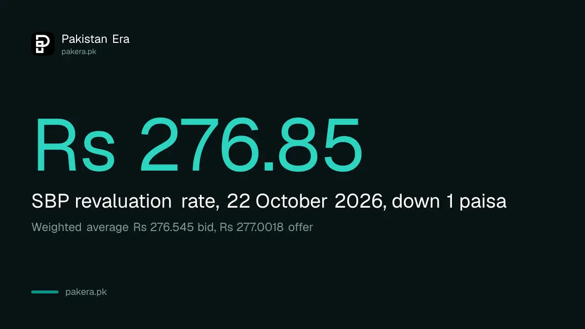SBP interbank revaluation rate for the dollar on 22 October 2026 is Rs 276.85