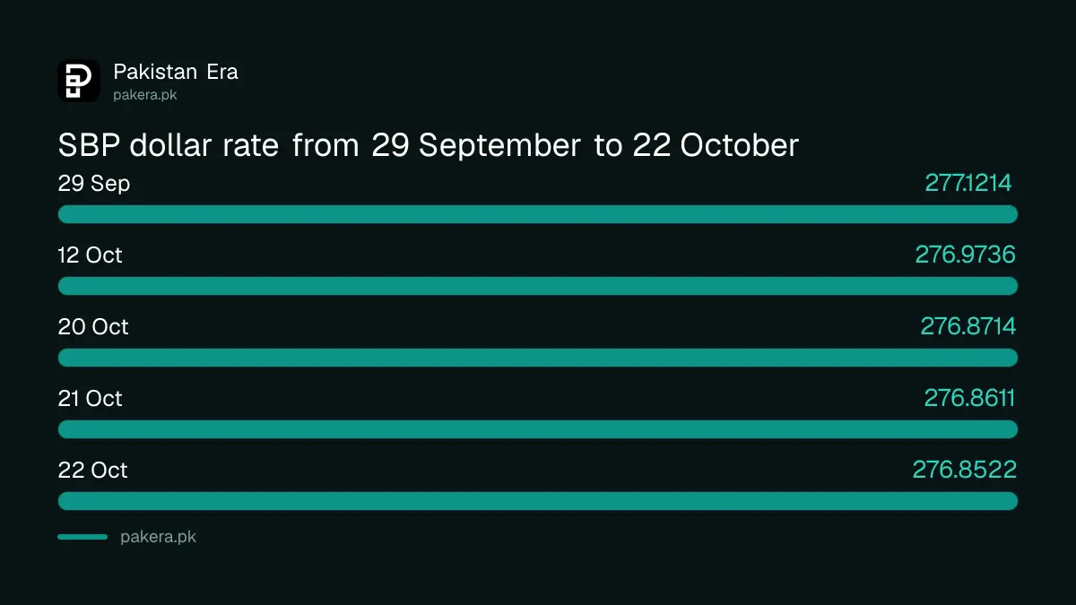 Dollar revaluation rate in Pakistan from 29 September to 22 October 2026