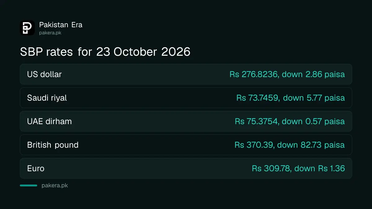 Saudi riyal, UAE dirham, pound and euro rates on SBP's sheet for 23 October 2026