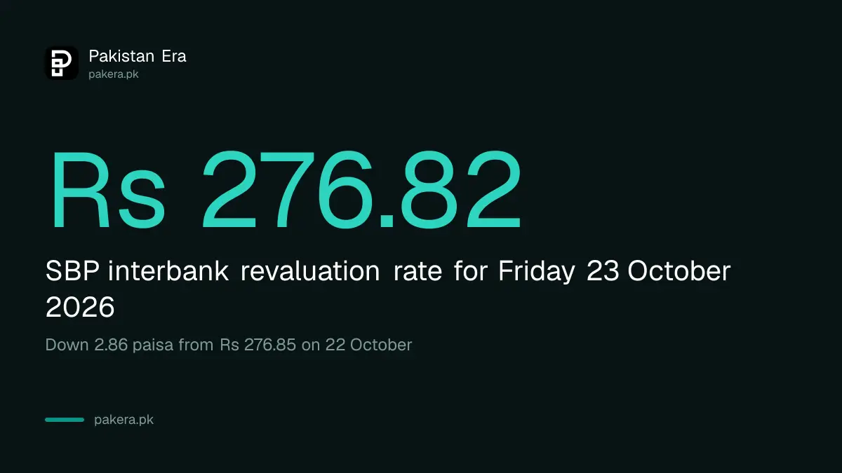 SBP interbank revaluation rate for the dollar on 23 October 2026 is Rs 276.82