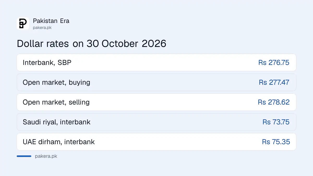 Open market and interbank dollar rates in Pakistan on 30 October 2026
