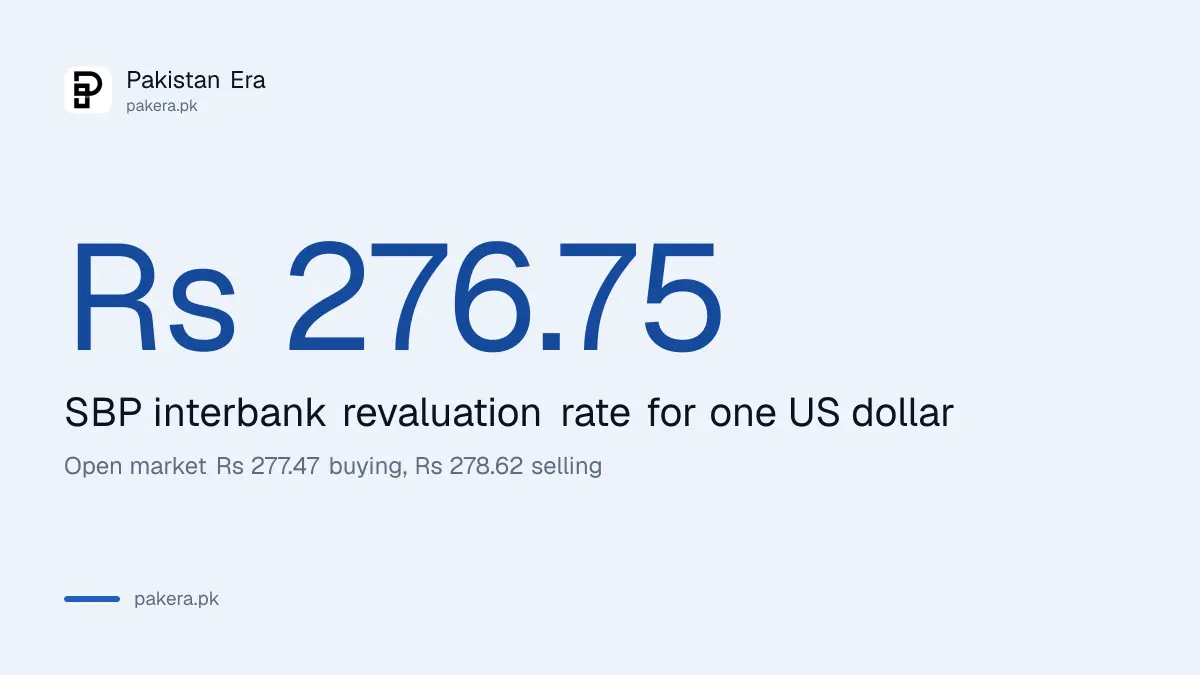 Dollar rate in Pakistan on 30 October 2026, Rs 276.75 interbank