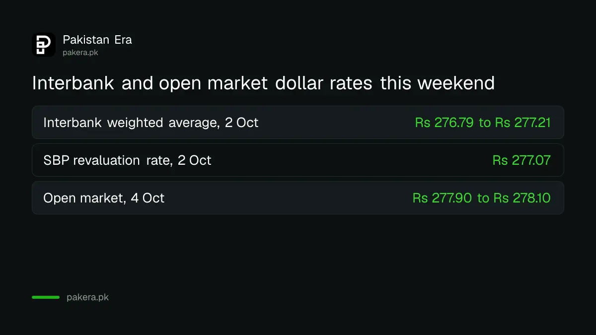 Comparison of interbank and open market dollar rates in Pakistan on 4 October 2026