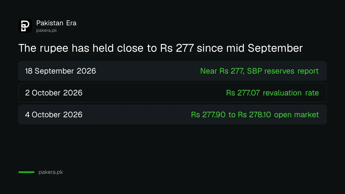 Rupee to dollar rate holding near Rs 277 from mid September to early October 2026