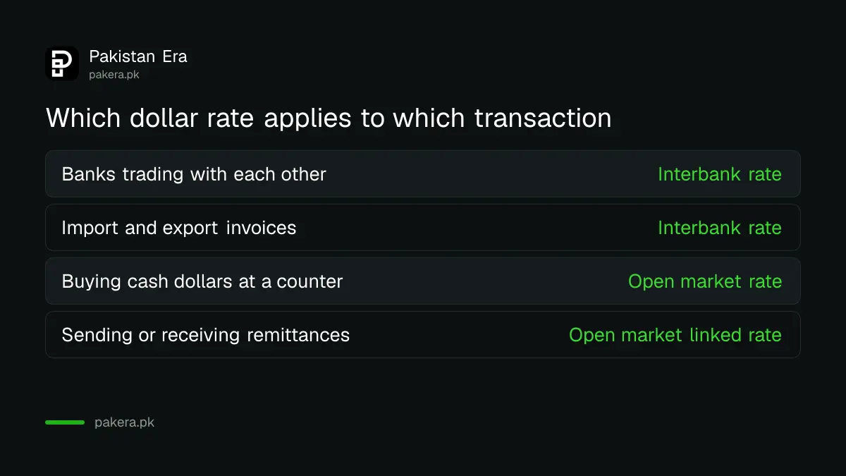 Which dollar rate applies to banks, trade invoices, cash counters and remittances in Pakistan