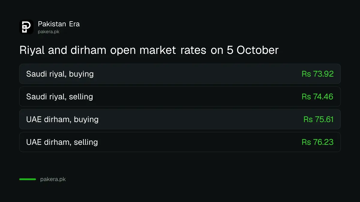 Open market rates for the Saudi riyal and UAE dirham in Pakistan on 5 October 2026