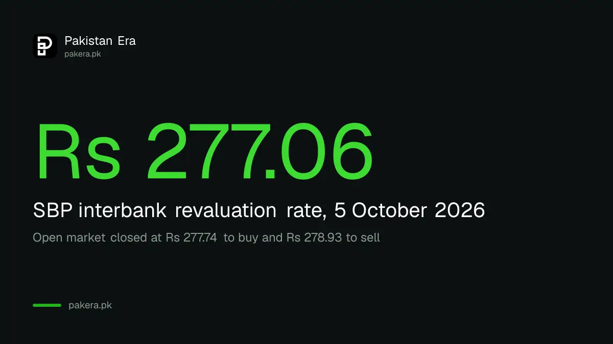 Dollar rate in Pakistan on 5 October 2026: Rs 277.06 interbank and Rs 278.93 open market selling