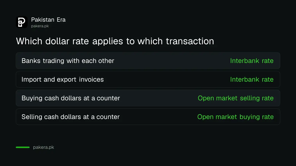 Which dollar rate applies to banks, trade invoices, cash counters and remittances in Pakistan