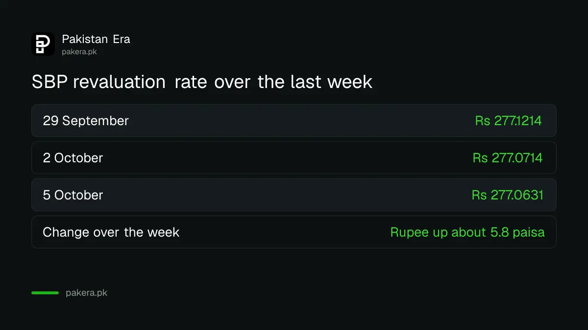 SBP revaluation rate for the dollar in Pakistan from 29 September to 5 October 2026