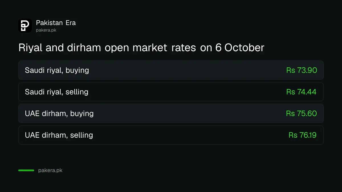 Open market rates for the Saudi riyal and UAE dirham in Pakistan on 6 October 2026