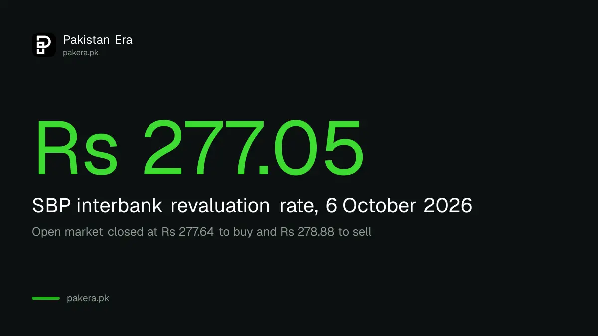 Dollar rate in Pakistan on 6 October 2026: Rs 277.05 interbank and Rs 278.88 open market selling