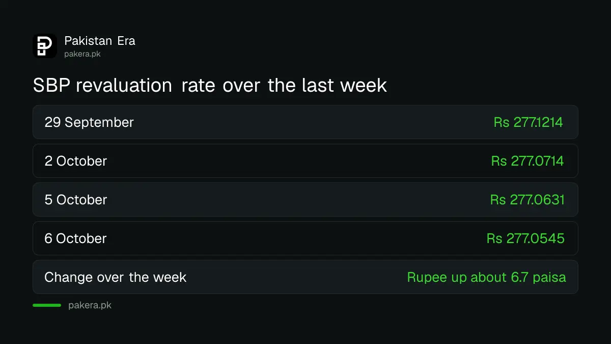 SBP revaluation rate for the dollar in Pakistan from 29 September to 6 October 2026