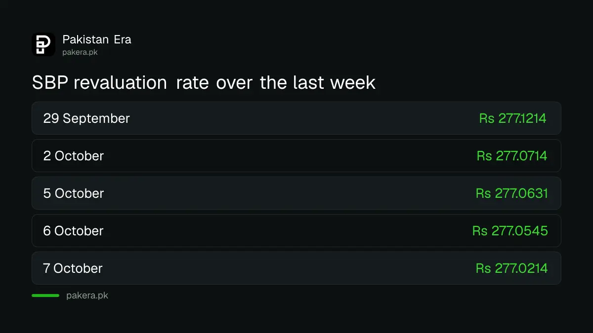 SBP revaluation rate for the dollar in Pakistan from 29 September to 7 October 2026