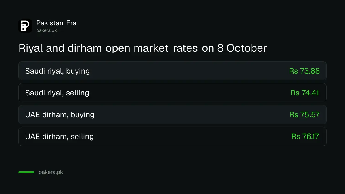 Comparison of open market buying and selling rates for the Saudi riyal and UAE dirham in Pakistan on 8 October 2026