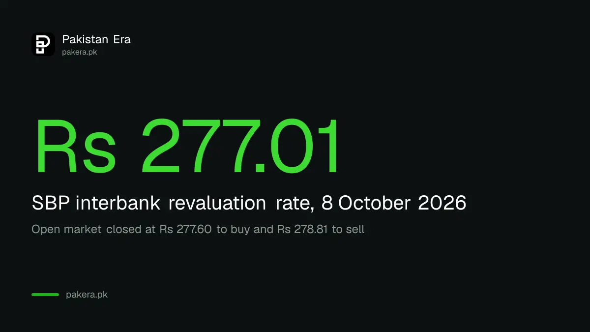 Stat card showing the dollar at Rs 277.01 in Pakistan's interbank market on 8 October 2026