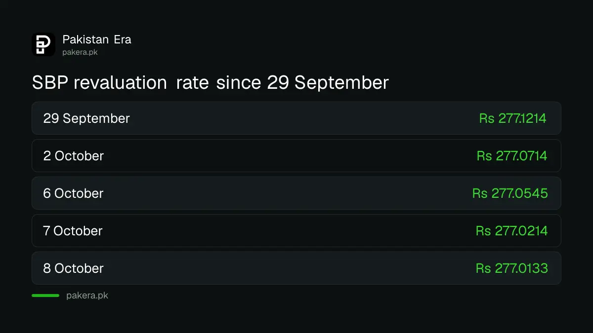 Comparison of the State Bank revaluation rate from 29 September to 8 October 2026, falling from Rs 277.12 to Rs 277.01