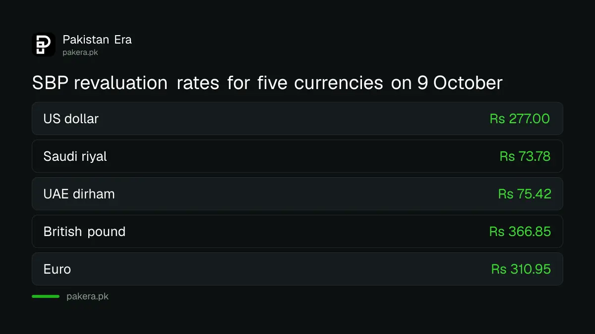 Comparison of State Bank revaluation rates for the dollar, riyal, dirham, pound and euro in Pakistan on 9 October 2026