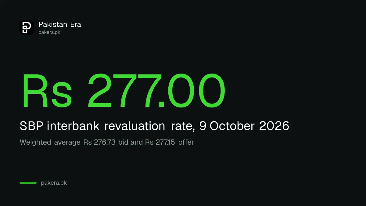 Stat card showing the dollar at Rs 277.00 in Pakistan's interbank market on 9 October 2026