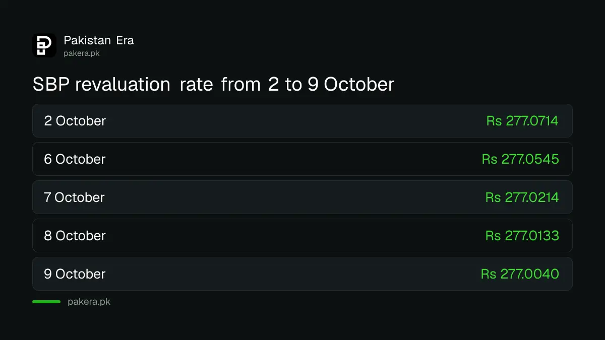 Comparison of the State Bank revaluation rate from 2 to 9 October 2026, easing from Rs 277.07 to Rs 277.00
