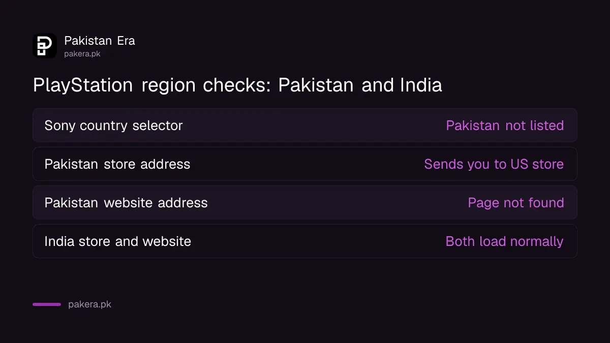 Sony PlayStation region checks for Pakistan compared with India on 28 September 2026