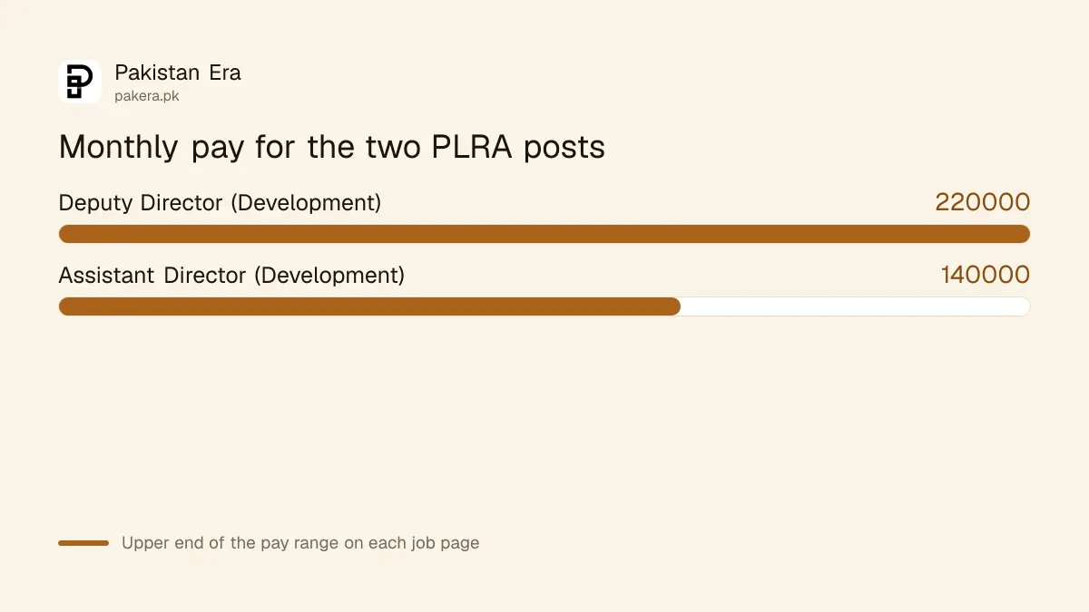 Punjab Land Records Authority job pay: Rs 220,000 for Deputy Director and Rs 140,000 for Assistant Director