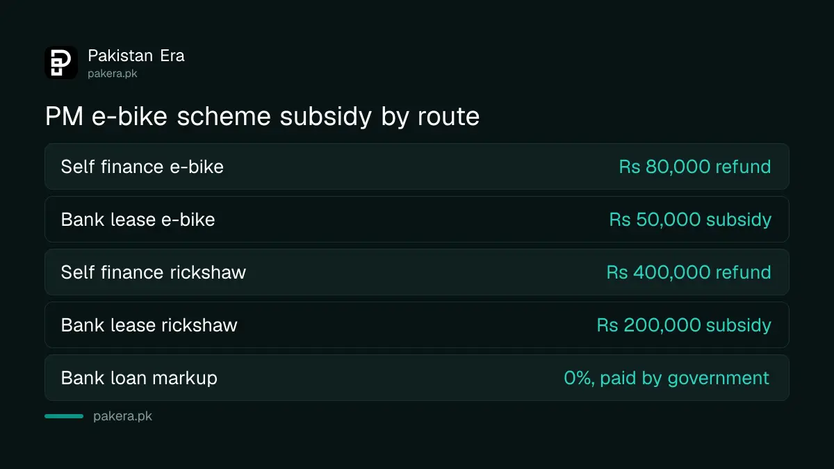 Comparison of the self finance and bank lease routes under the PM electric bike scheme: Rs 80,000 against Rs 50,000 for a bike, Rs 400,000 against Rs 200,000 for a rickshaw