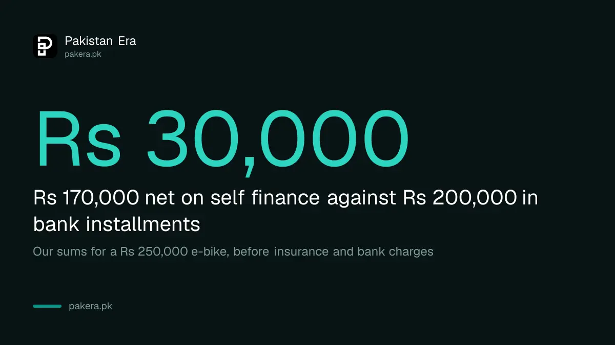 Our estimate: a Rs 250,000 e-bike costs about Rs 30,000 less on the self finance route than on the bank lease route