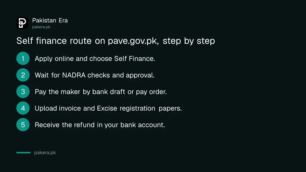 Five steps on the self finance route: apply online, get approved, pay the manufacturer by bank draft, upload the invoice and registration papers, receive the refund