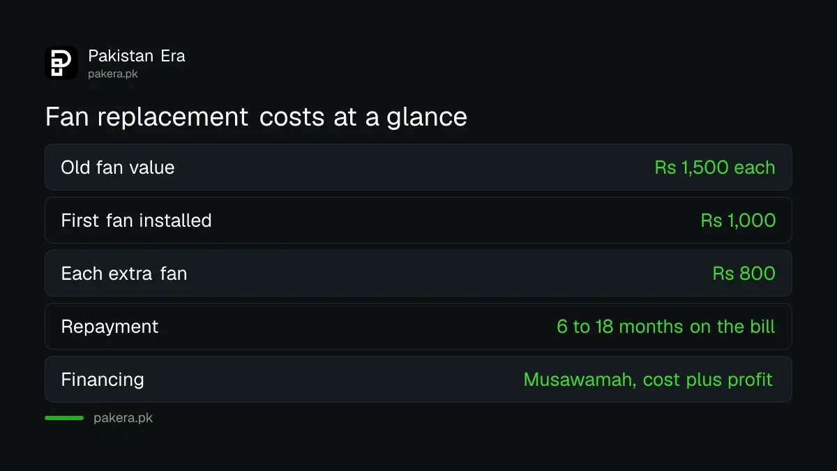 Costs under the PM Fan Replacement Programme: old fan value, installation charge and repayment period