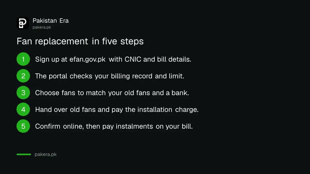 Steps to apply for the PM Fan Replacement Programme on efan.gov.pk in Pakistan