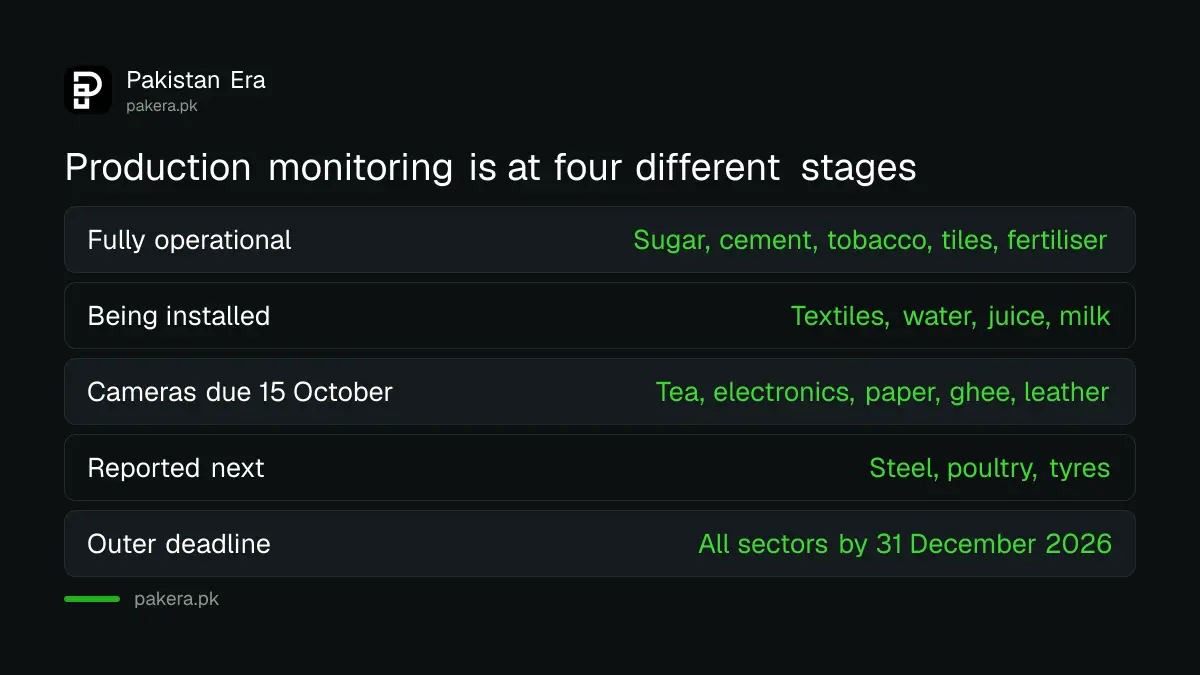 Production monitoring stages by sector in Pakistan, October 2026