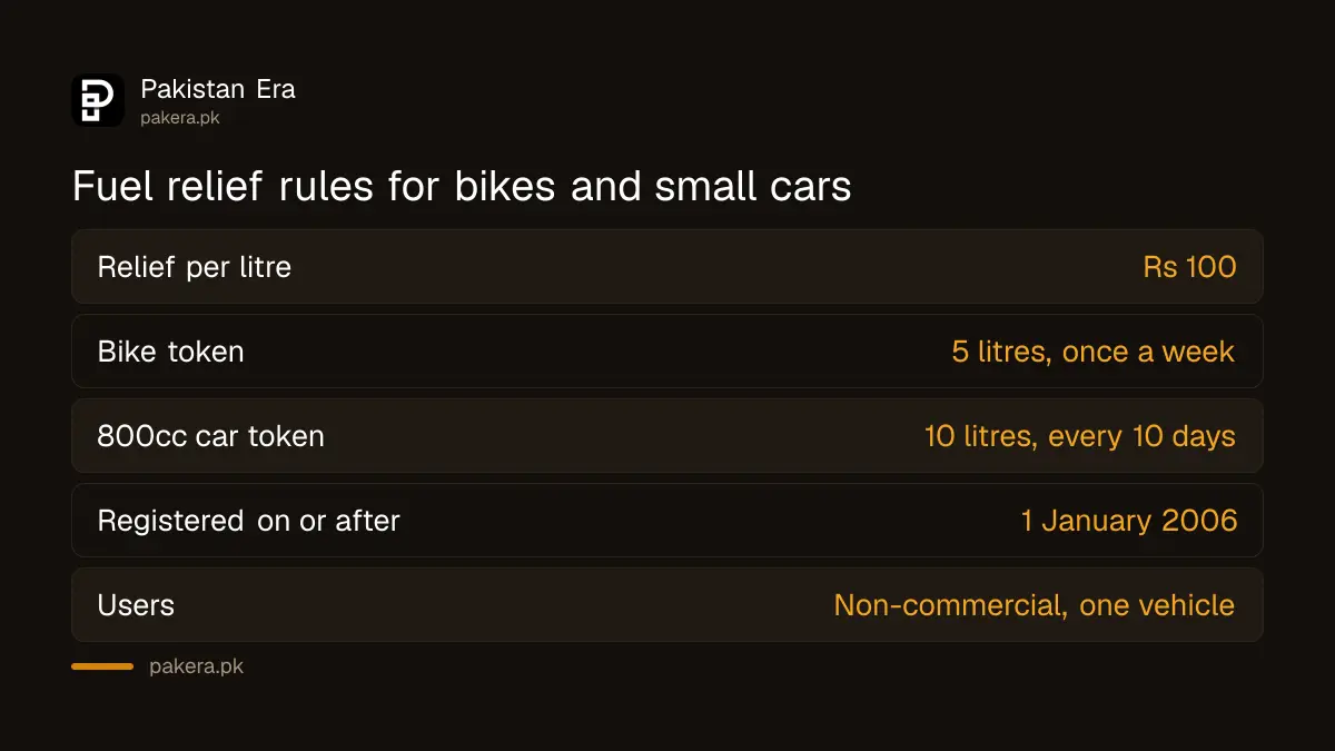 PM fuel relief scheme rules for bikes and 800cc cars in Pakistan