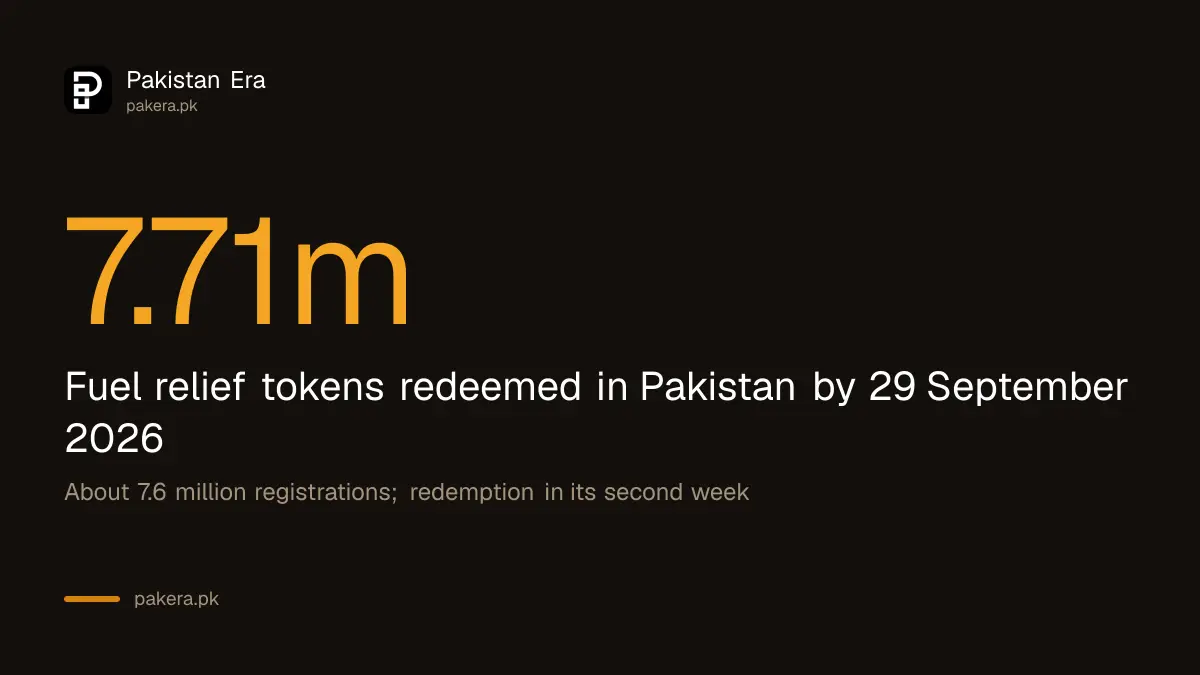 7.71 million fuel relief tokens redeemed in Pakistan by 29 September 2026