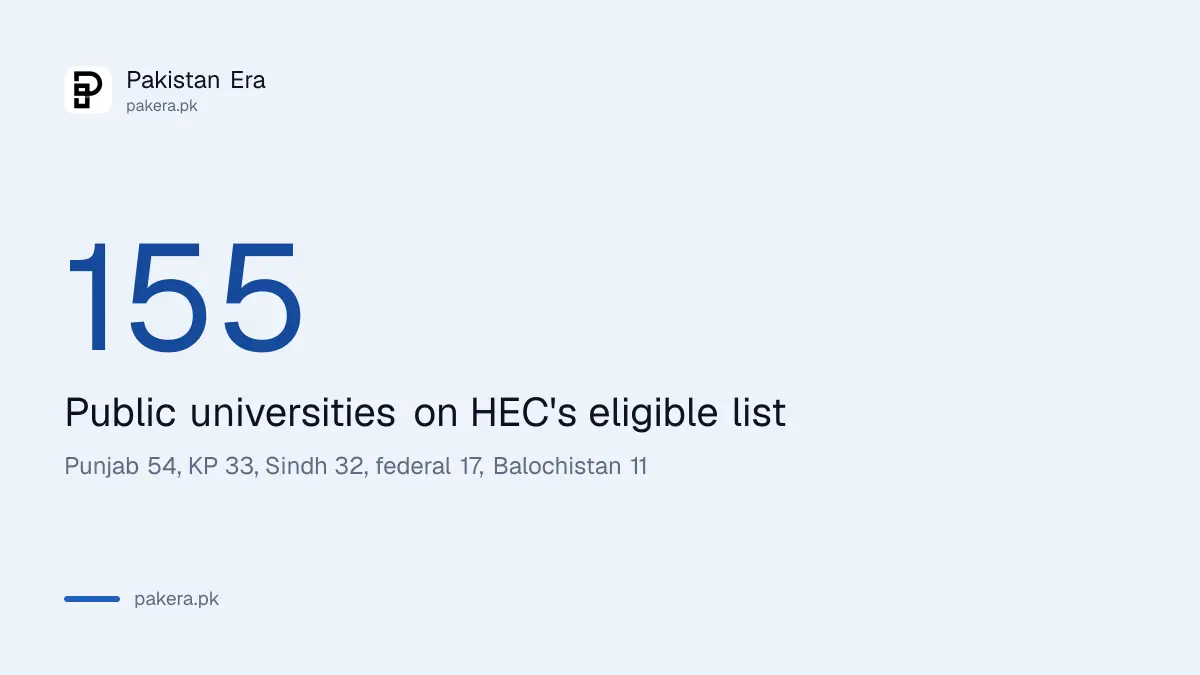 155 public universities on HEC's eligible list for the PM Laptop Scheme