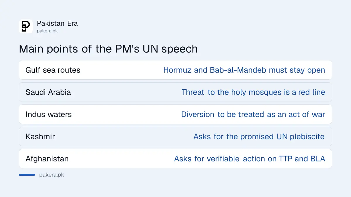 Main points of PM Shehbaz Sharif's UNGA speech 2026: Gulf sea routes, Makkah red line, Indus waters, Kashmir and Afghanistan