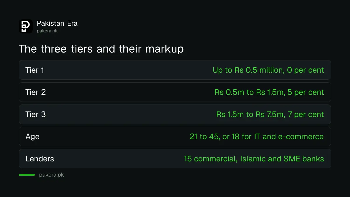 The three tiers of the PM Youth Business Loan and their markup rates