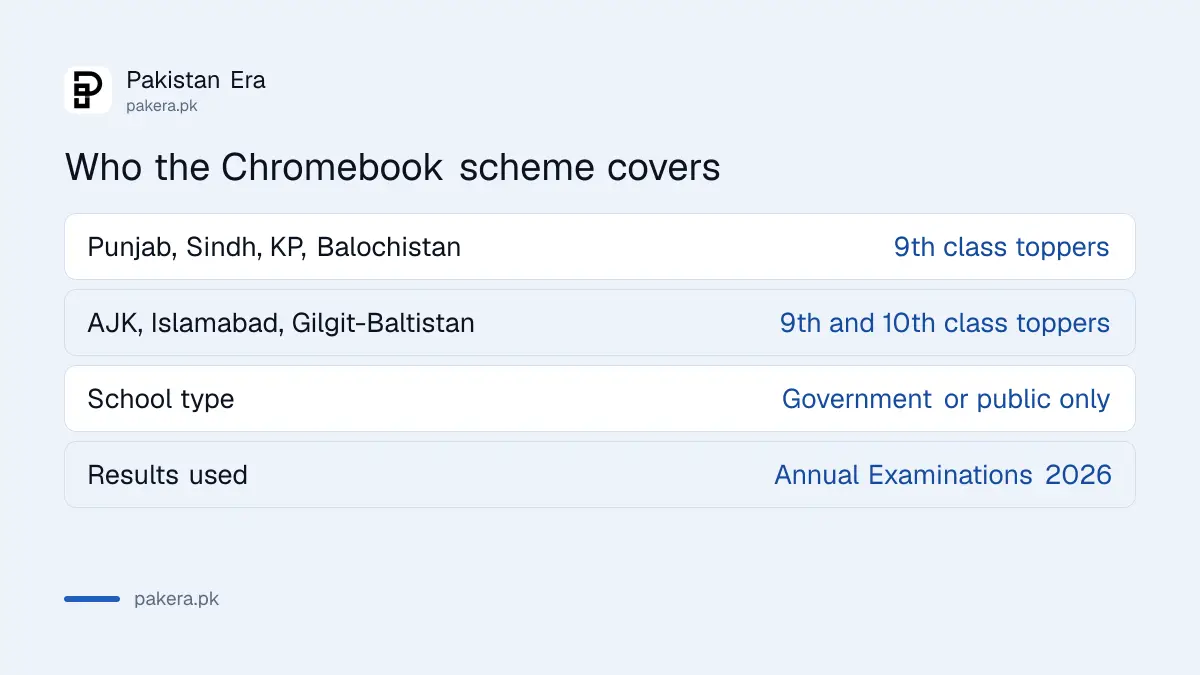 Who can apply for the PM Youth Chromebook Scheme 2026 by province and region