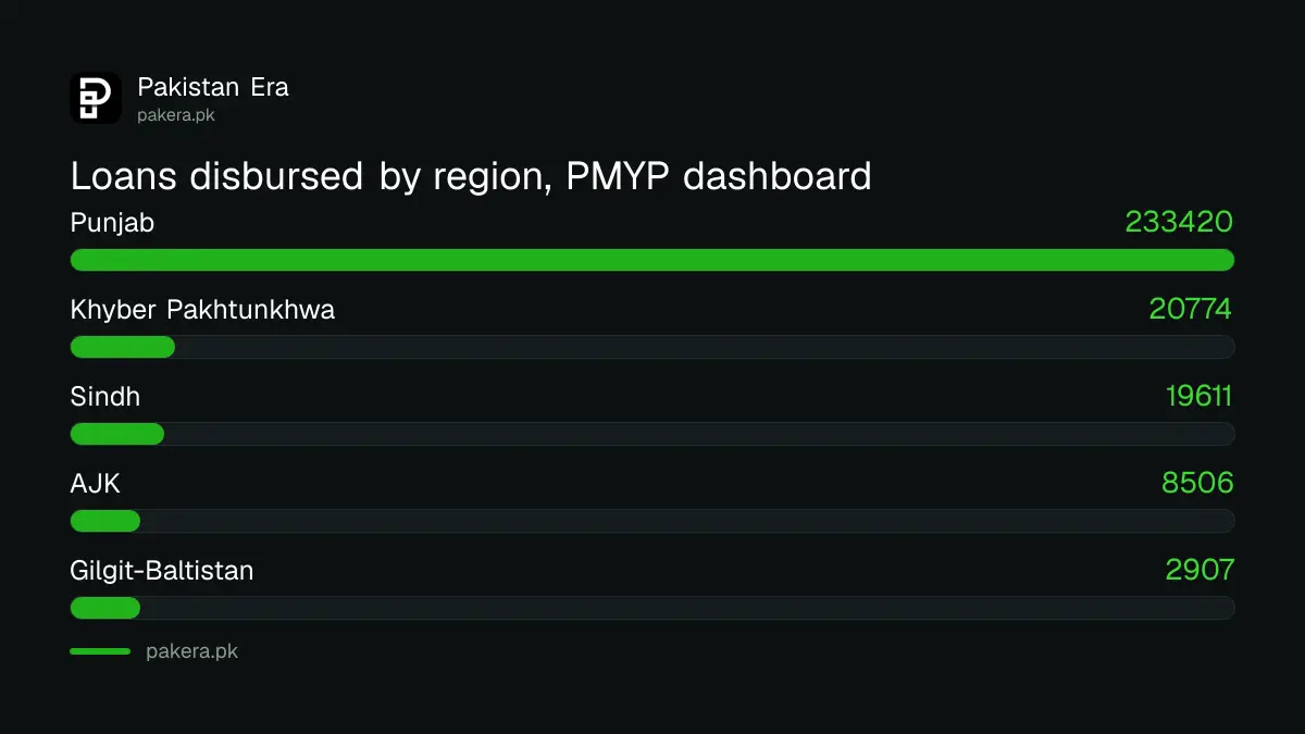 PM Youth Loan disbursed loans by region from the PMYP dashboard, Punjab far ahead