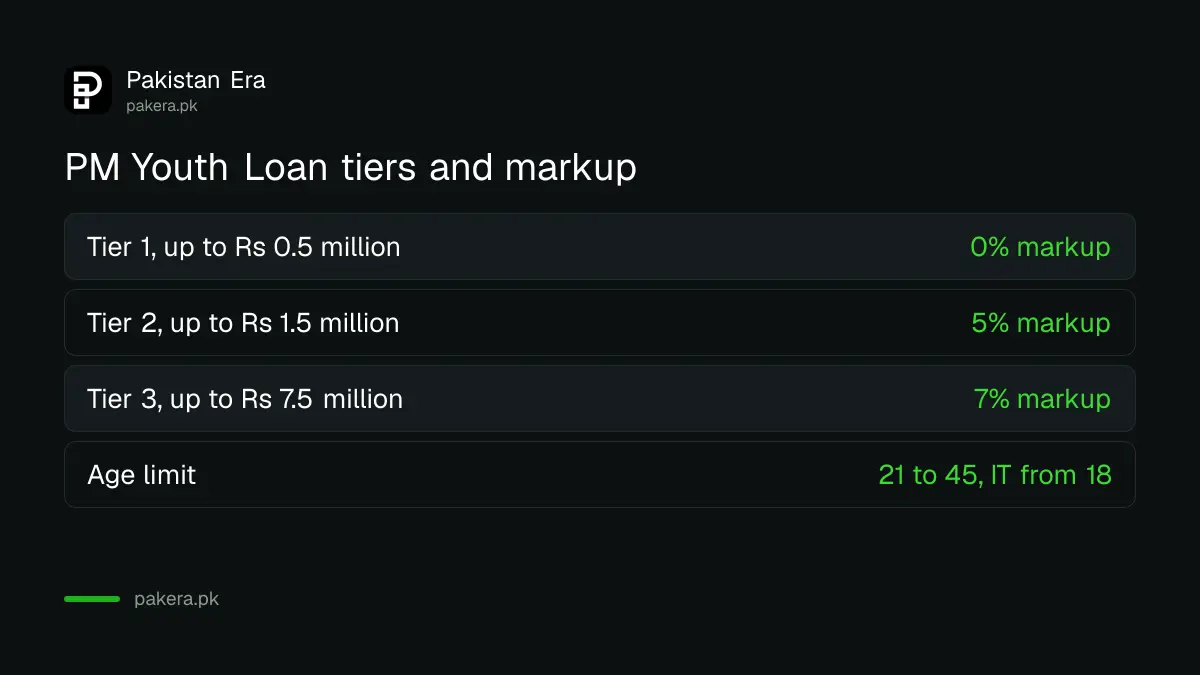 PM Youth Loan tiers in Pakistan with loan size and markup for Tier 1, Tier 2 and Tier 3